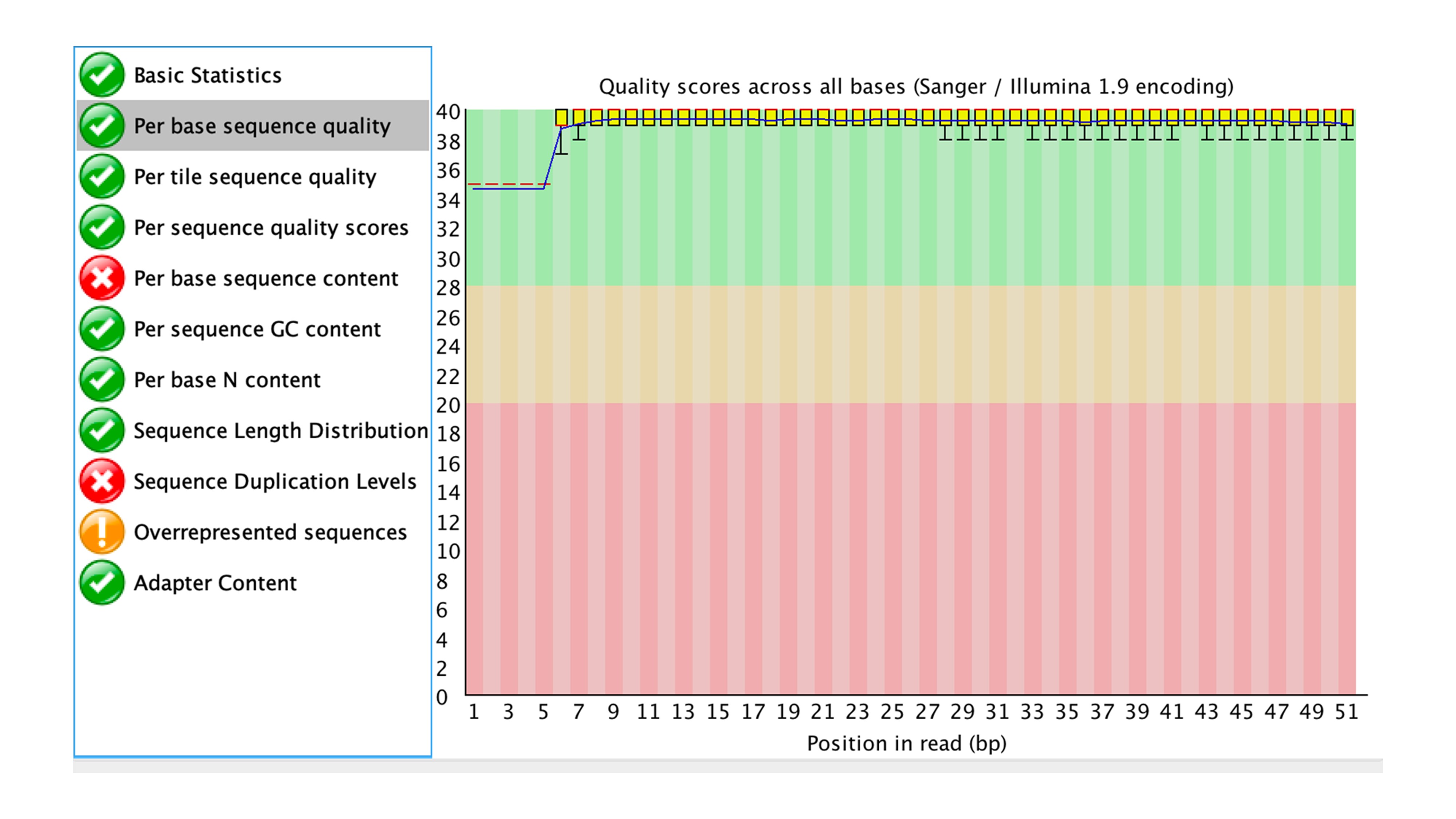 FastQC after trimming (Per base quality)