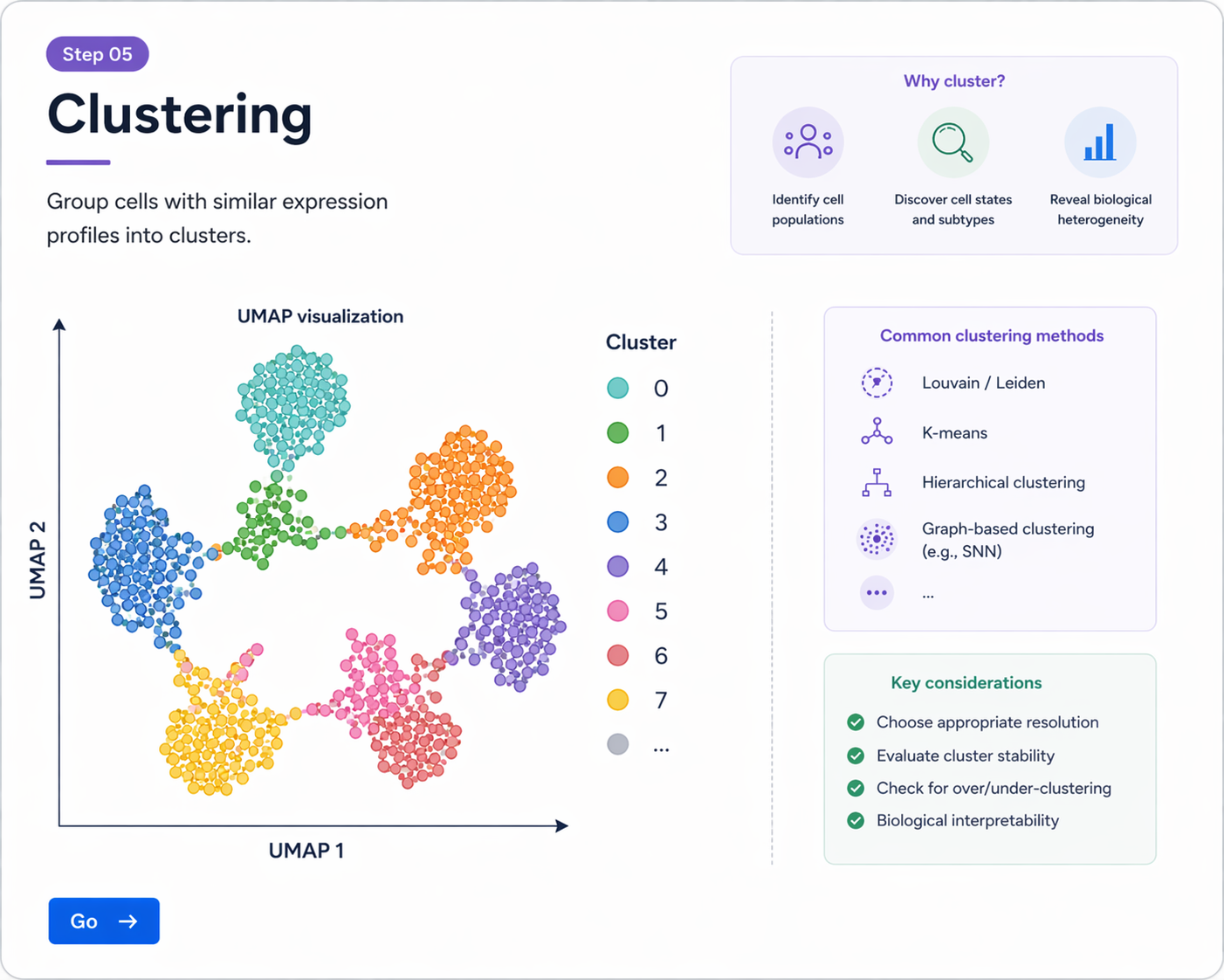 Dimension Reduction and Clustering