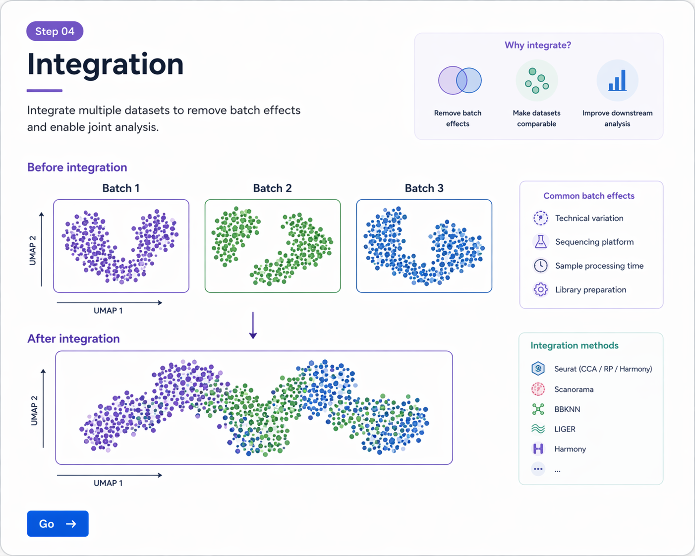 Integration and Batch Correction