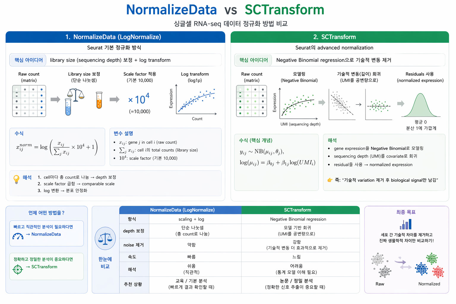 NormalizeData vs SCTransform comparison