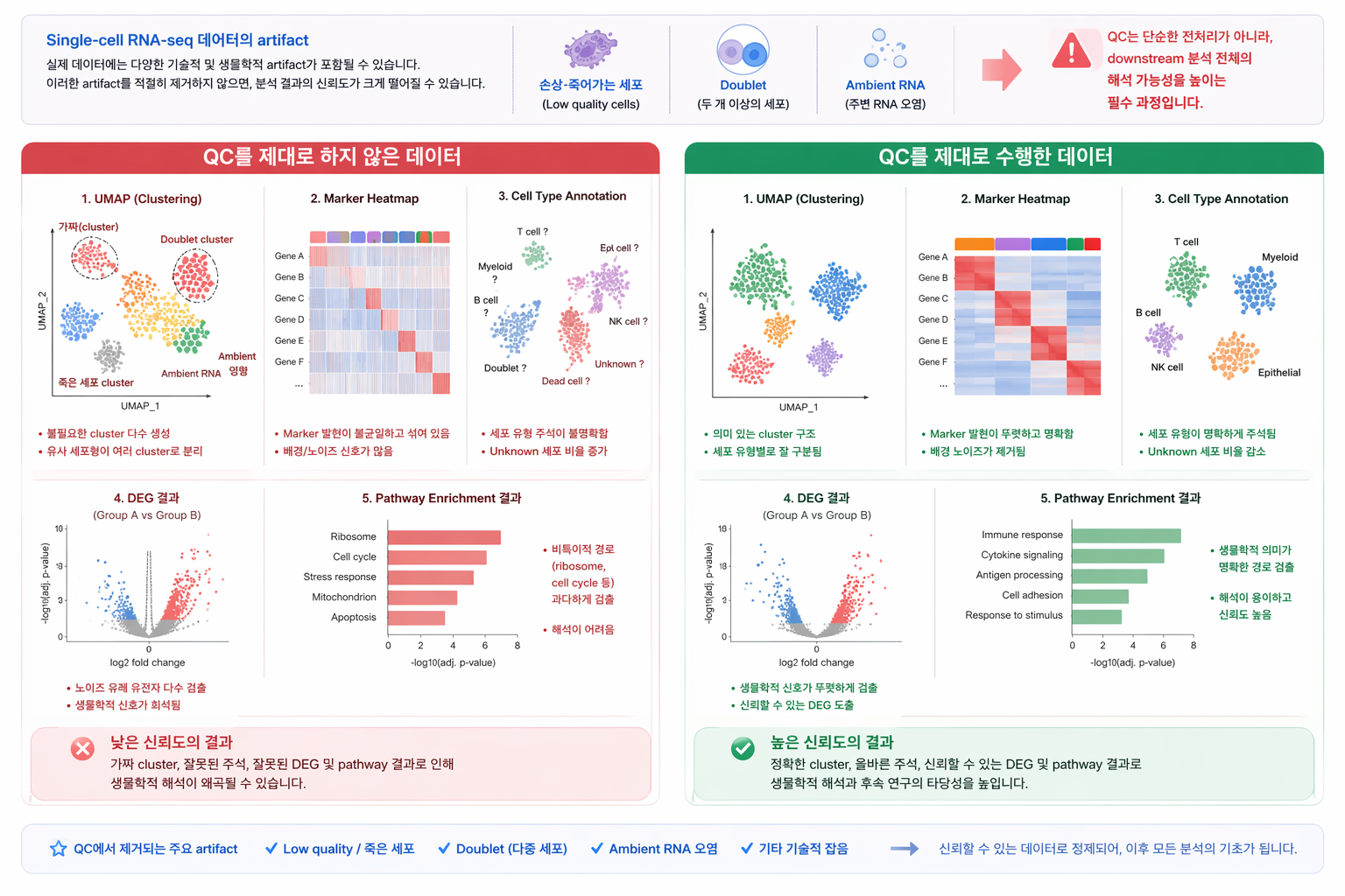 QC importance and artifact overview