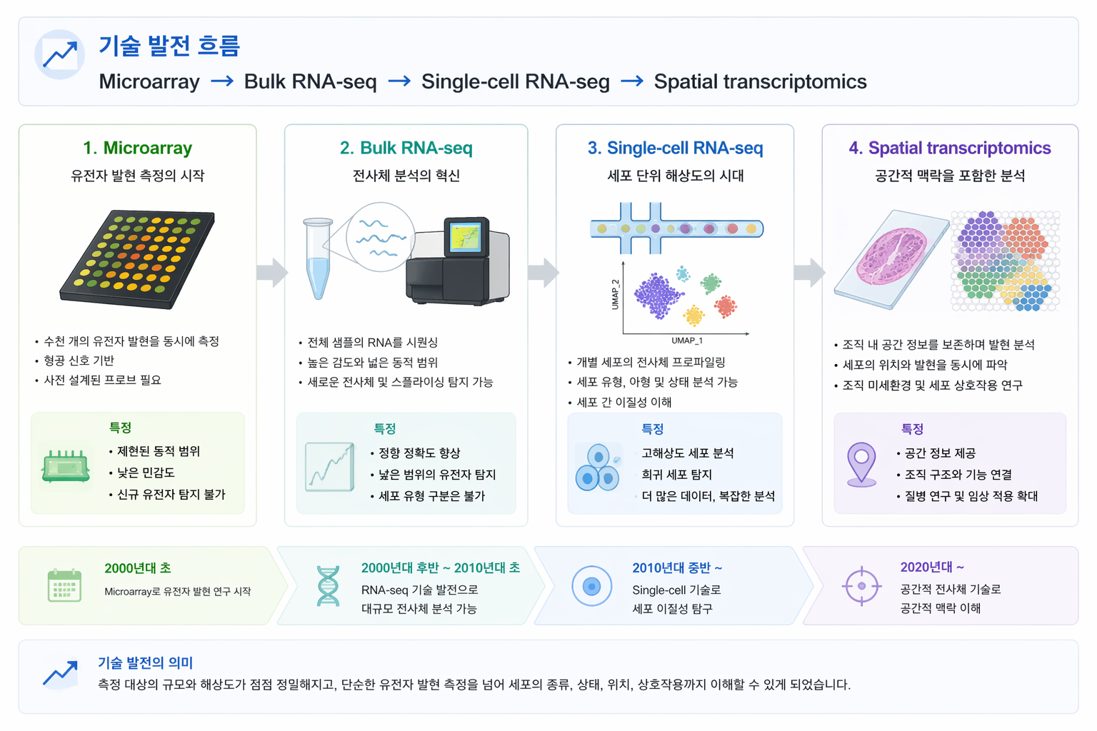 Transcriptomics evolution